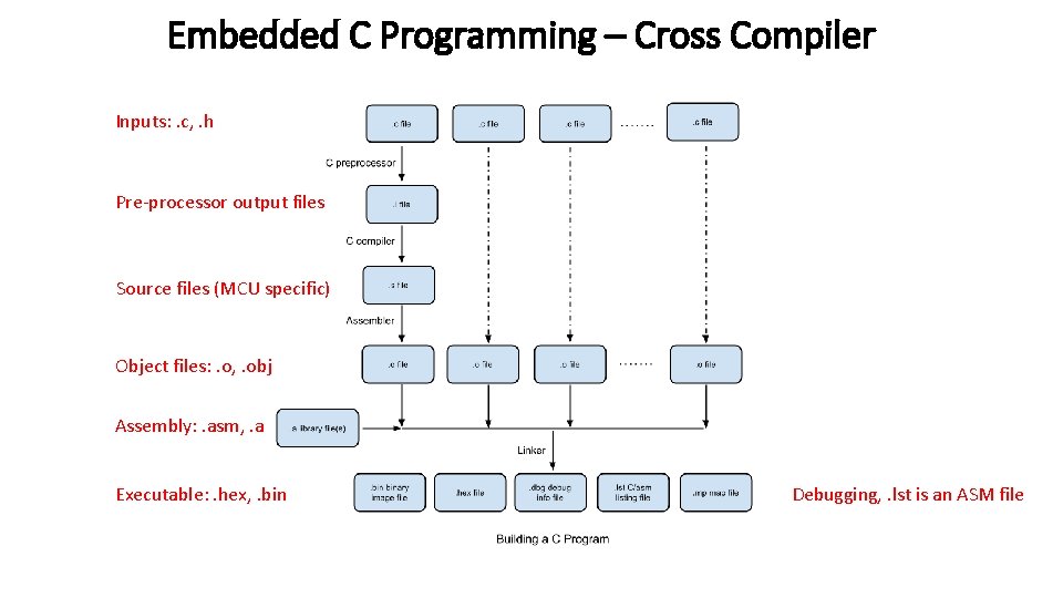 Embedded C Programming – Cross Compiler Inputs: . c, . h Pre-processor output files