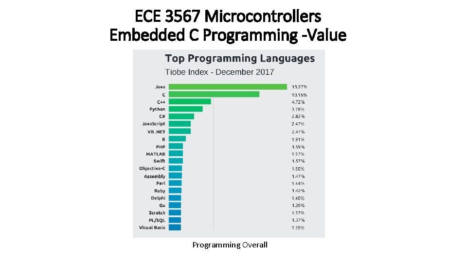 ECE 3567 Microcontrollers Embedded C Programming -Value Programming Overall 