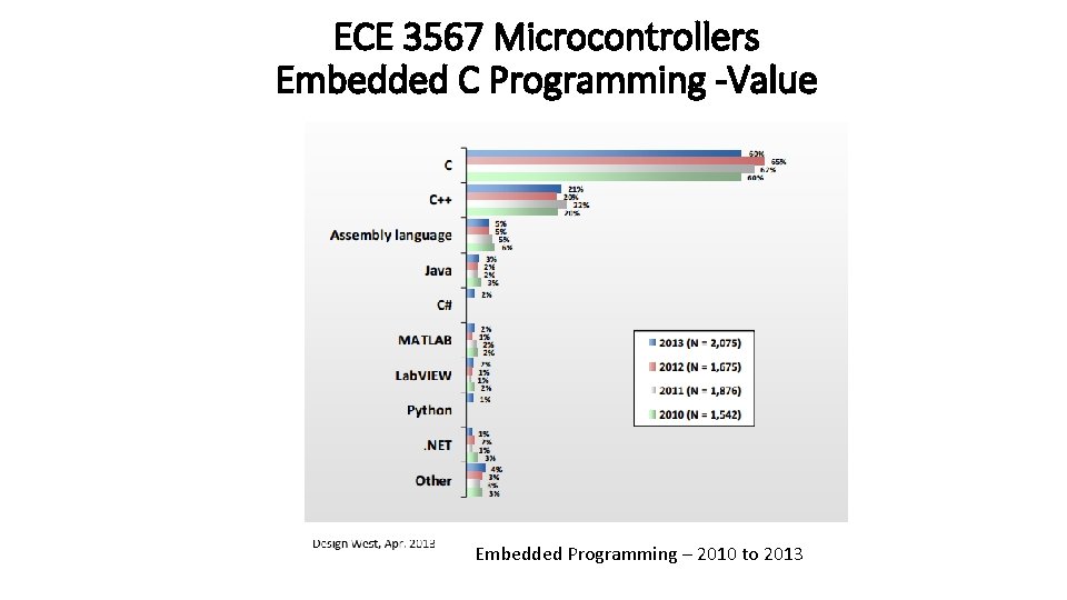 ECE 3567 Microcontrollers Embedded C Programming -Value Embedded Programming – 2010 to 2013 