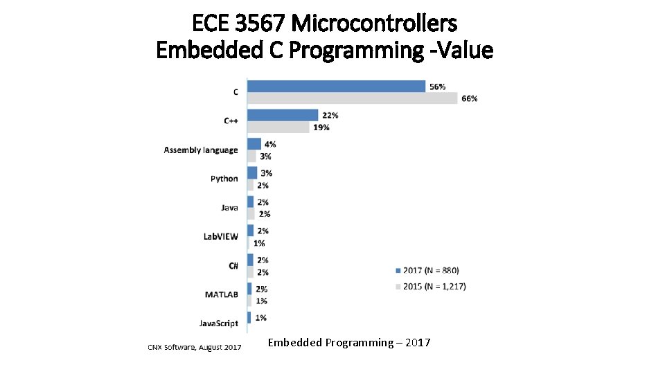 ECE 3567 Microcontrollers Embedded C Programming -Value Embedded Programming – 2017 