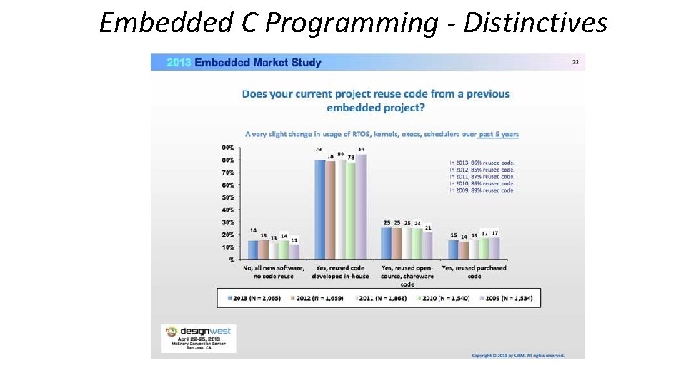 Embedded C Programming - Distinctives 