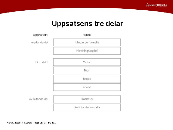 Uppsatsens tre delar Seminarieboken, Kapitel 3 - Uppsatsens olika delar 