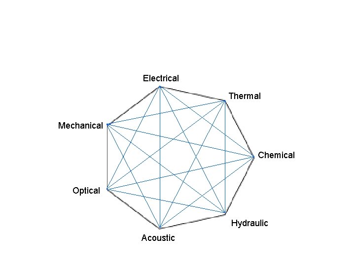 Electrical Thermal Mechanical Chemical Optical Hydraulic Acoustic 