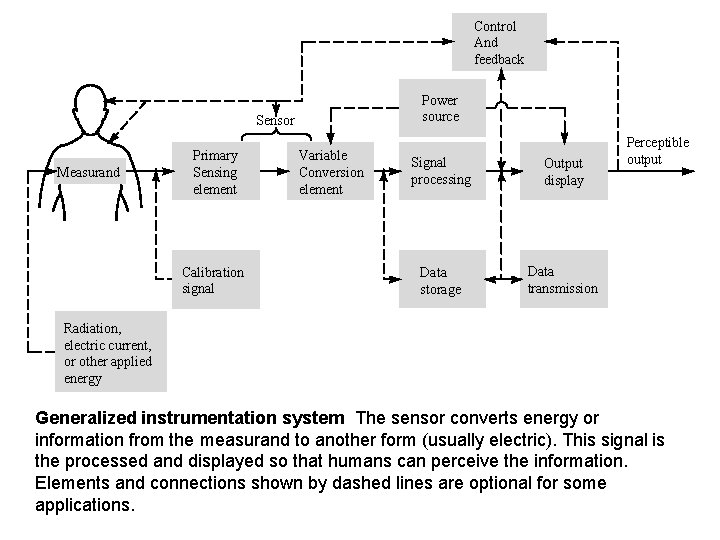 Control And feedback Power source Sensor Measurand Primary Sensing element Calibration signal Variable Conversion