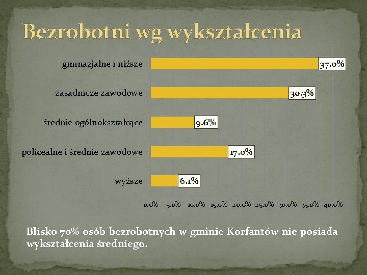 Bezrobotni wg wykształcenia gimnazjalne i niższe 37. 0% zasadnicze zawodowe 30. 3% średnie ogólnokształcące