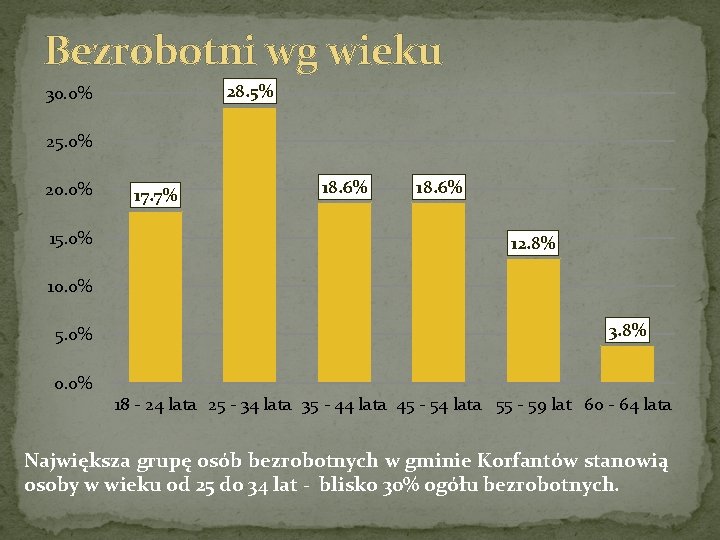 Bezrobotni wg wieku 28. 5% 30. 0% 25. 0% 20. 0% 15. 0% 17.