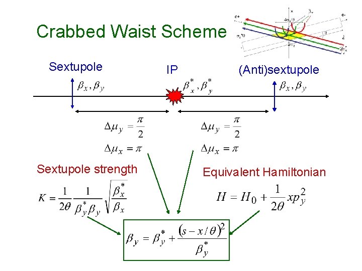 Crabbed Waist Scheme Sextupole strength IP (Anti)sextupole Equivalent Hamiltonian 