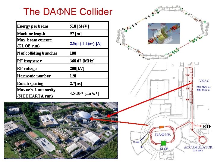 The DA NE Collider Energy per beam 510 [Me. V] Machine length 97 [m]