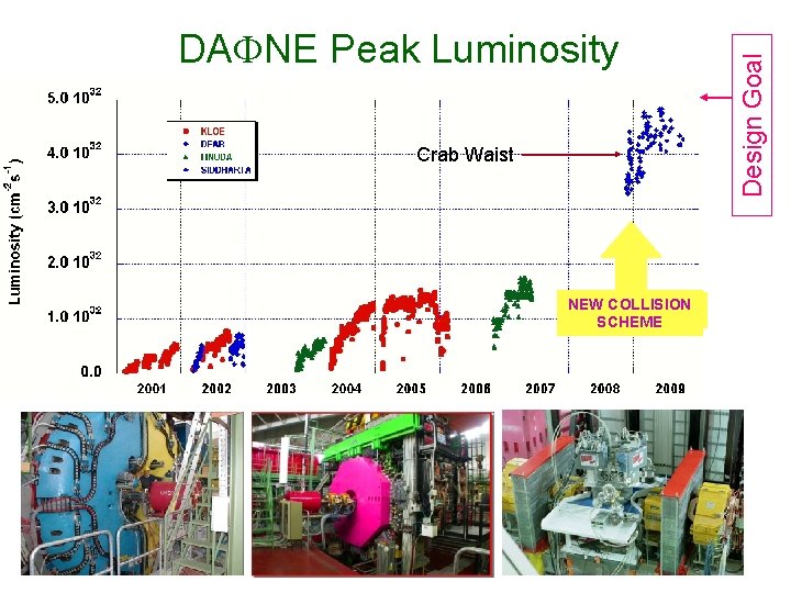 Crab Waist NEW COLLISION SCHEME Design Goal DA NE Peak Luminosity 