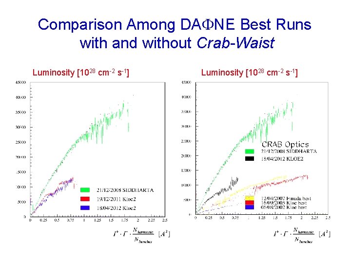 Comparison Among DA NE Best Runs with and without Crab-Waist Luminosity [1028 cm-2 s-1]