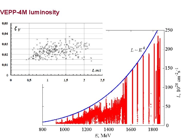 VEPP-4 M luminosity 