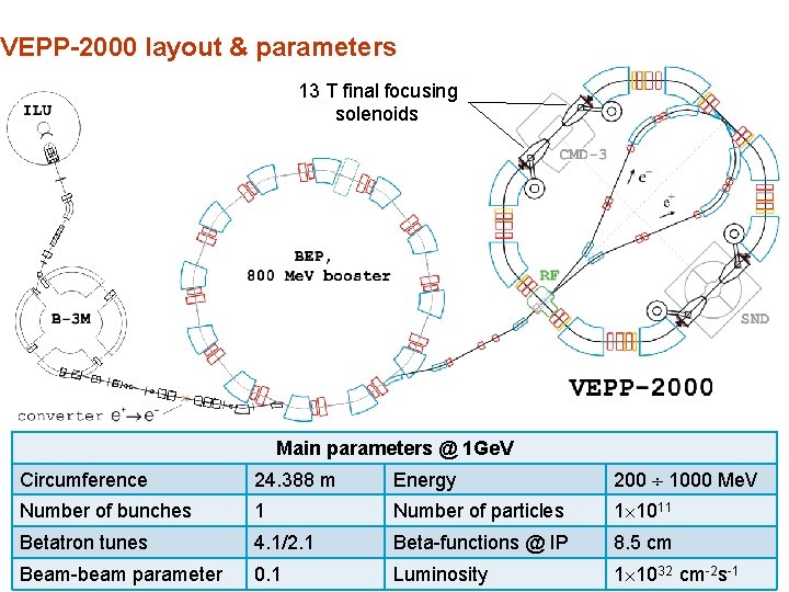 VEPP-2000 layout & parameters 13 T final focusing solenoids Main parameters @ 1 Ge.