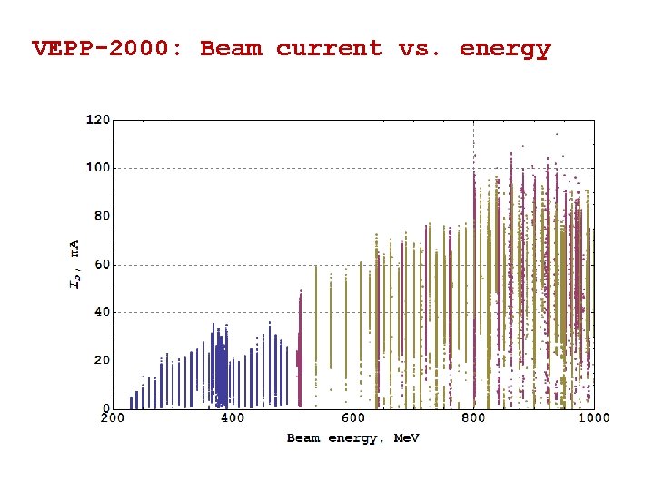 VEPP-2000: Beam current vs. energy 