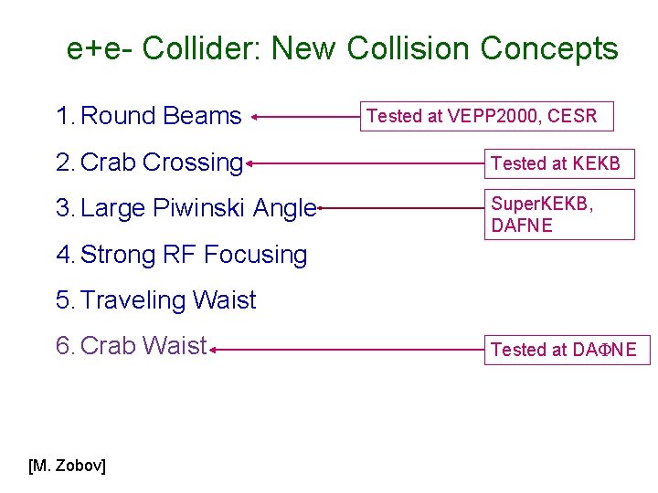 e+e- Collider: New Collision Concepts 1. Round Beams Tested at VEPP 2000, CESR 2.