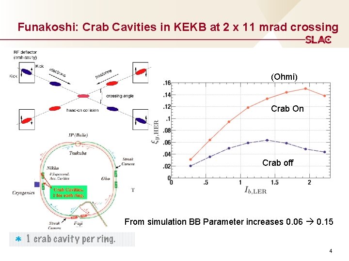 Funakoshi: Crab Cavities in KEKB at 2 x 11 mrad crossing (Ohmi) Crab On