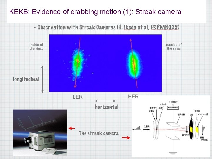 KEKB: Evidence of crabbing motion (1): Streak camera 