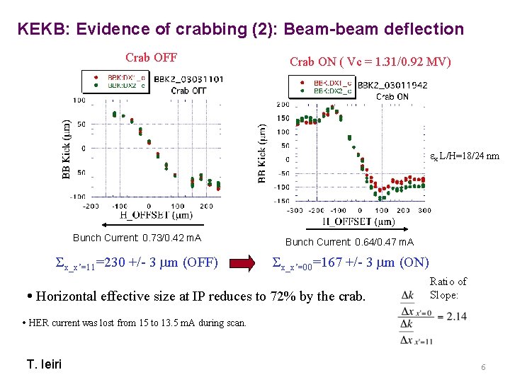 KEKB: Evidence of crabbing (2): Beam-beam deflection Crab OFF Crab ON ( Vc =