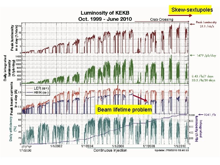 Skew-sextupoles Beam lifetime problem 