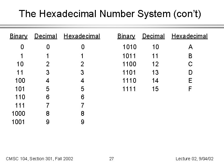 The Hexadecimal Number System (con’t) Binary 0 1 10 11 100 101 110 111