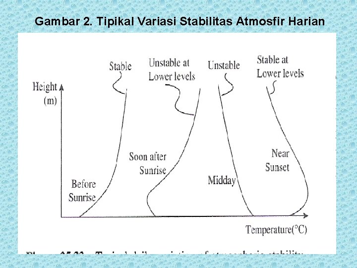 Gambar 2. Tipikal Variasi Stabilitas Atmosfir Harian 