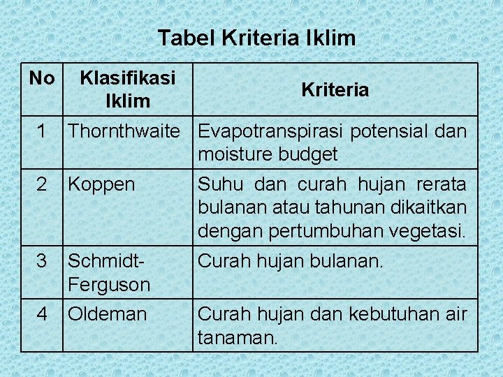 Tabel Kriteria Iklim No Klasifikasi Iklim Kriteria 1 Thornthwaite Evapotranspirasi potensial dan moisture budget