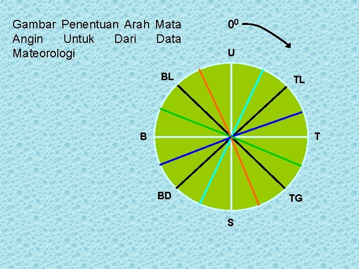 Gambar Penentuan Arah Mata Angin Untuk Dari Data Mateorologi 00 U BL TL B