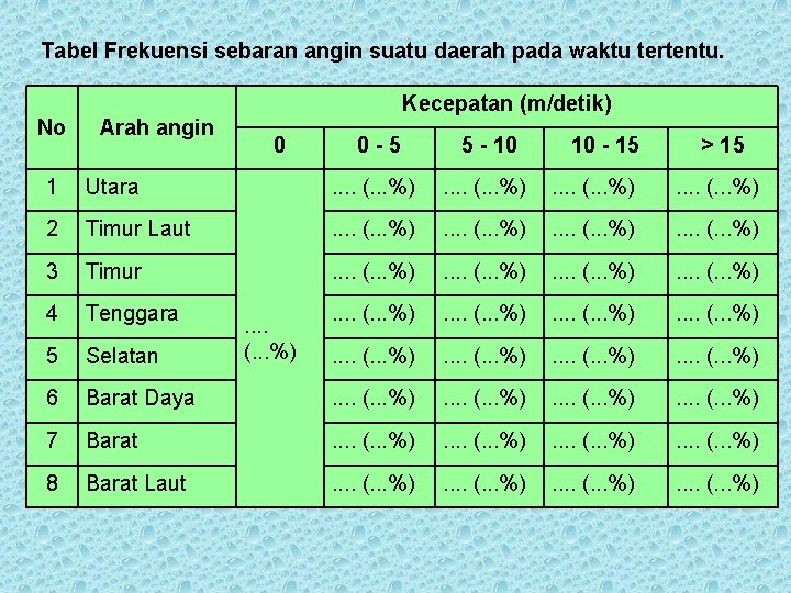 Tabel Frekuensi sebaran angin suatu daerah pada waktu tertentu. No Arah angin Kecepatan (m/detik)