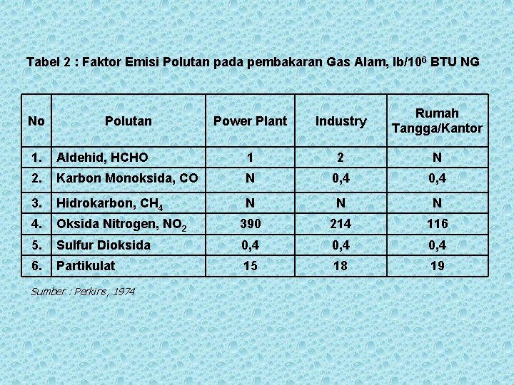 Tabel 2 : Faktor Emisi Polutan pada pembakaran Gas Alam, lb/10 6 BTU NG