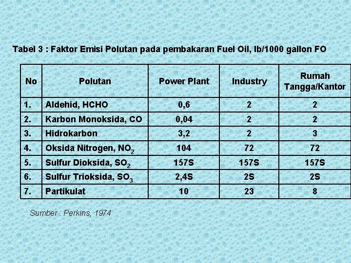 Tabel 3 : Faktor Emisi Polutan pada pembakaran Fuel Oil, lb/1000 gallon FO No