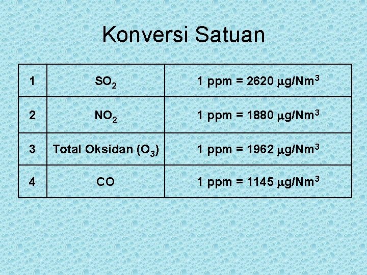 Konversi Satuan 1 SO 2 1 ppm = 2620 g/Nm 3 2 NO 2