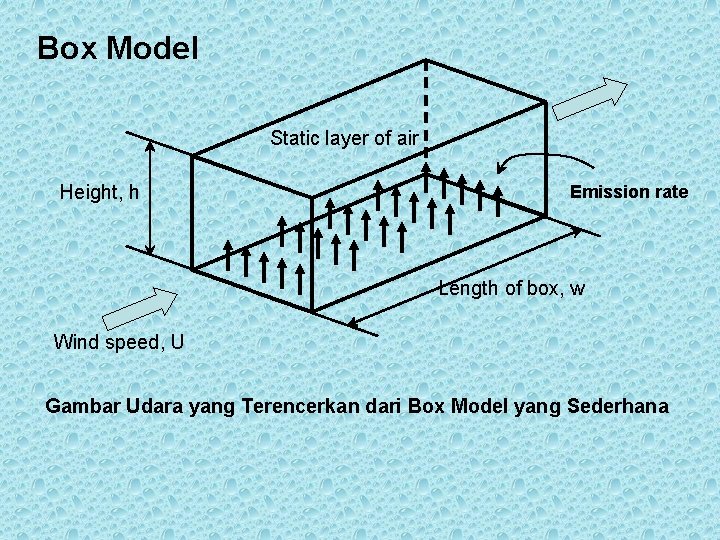 Box Model Static layer of air Height, h Emission rate Length of box, w