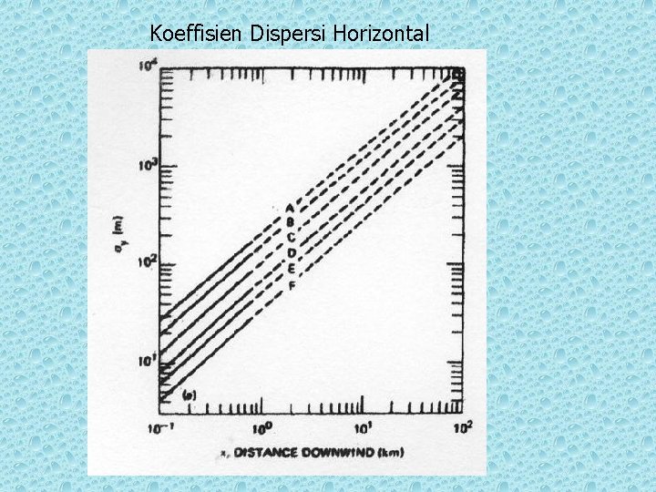 Koeffisien Dispersi Horizontal 