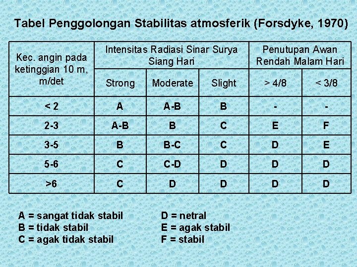 Tabel Penggolongan Stabilitas atmosferik (Forsdyke, 1970) Kec. angin pada ketinggian 10 m, m/det Intensitas