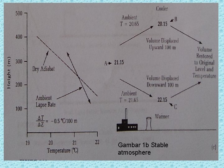 Gambar 1 b Stable atmosphere 