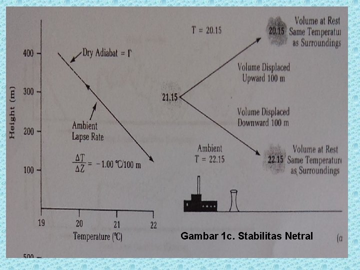 Gambar 1 c. Stabilitas Netral 