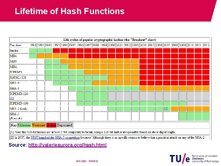 Lifetime of Hash Functions Source: http: //valerieaurora. org/hash. html 19 -5 -2021 PAGE 9