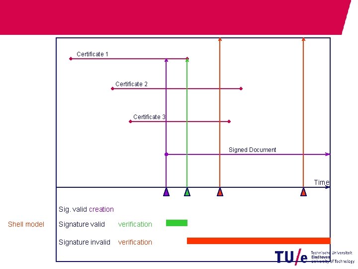 Certificate 1 Certificate 2 Certificate 3 Signed Document Time Sig. valid creation Shell model