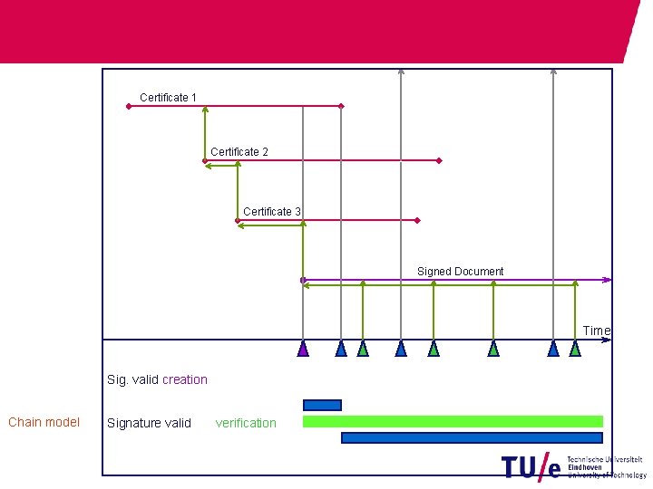 Certificate 1 Certificate 2 Certificate 3 Signed Document Time Sig. valid creation Chain model