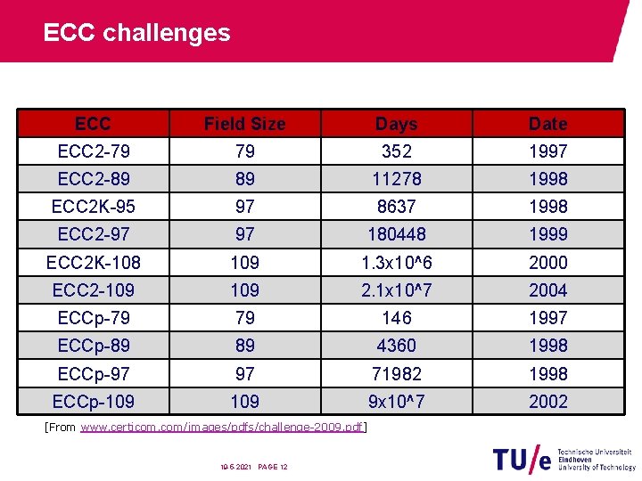 ECC challenges ECC Field Size Days Date ECC 2 -79 79 352 1997 ECC