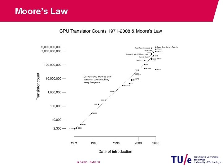 Moore’s Law 19 -5 -2021 PAGE 13 