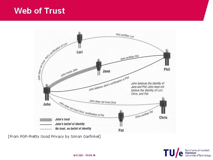 Web of Trust [From PGP-Pretty Good Privacy by Simon Garfinkel] 19 -5 -2021 PAGE