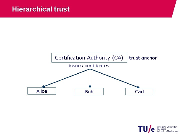 Hierarchical trust Certification Authority (CA) trust anchor issues certificates Alice Bob Carl 