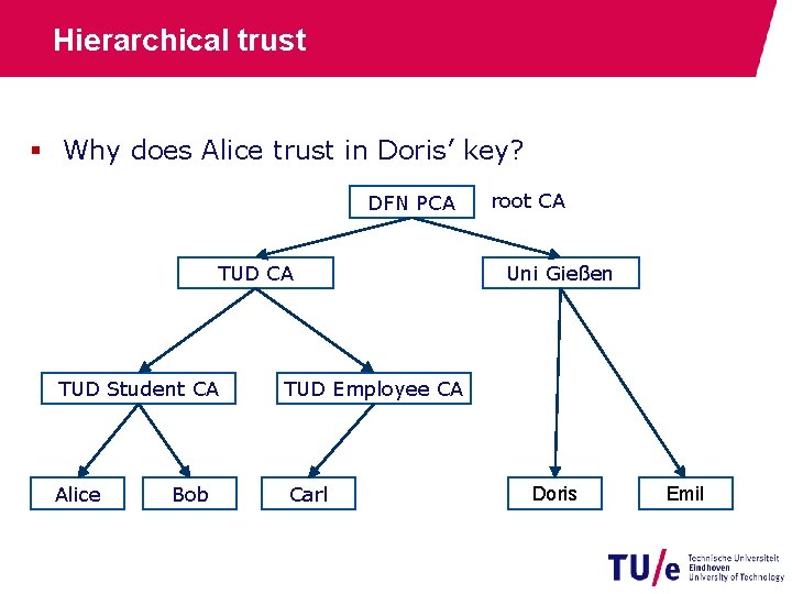 Hierarchical trust § Why does Alice trust in Doris’ key? DFN PCA TUD Student