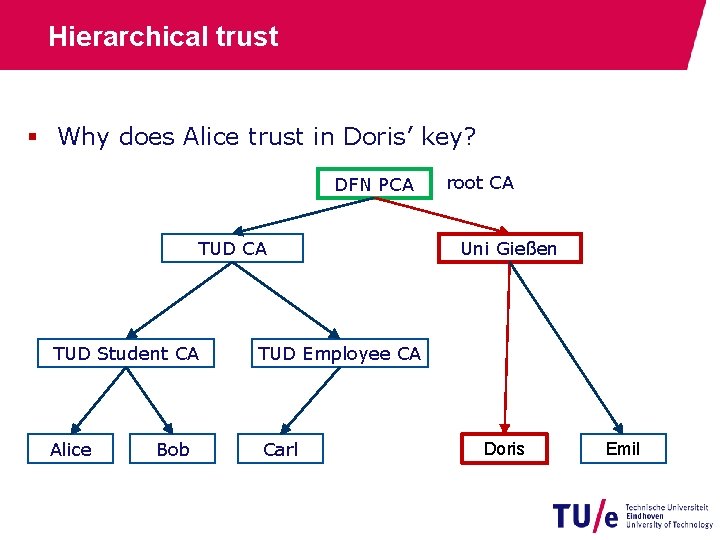 Hierarchical trust § Why does Alice trust in Doris’ key? DFN PCA TUD Student