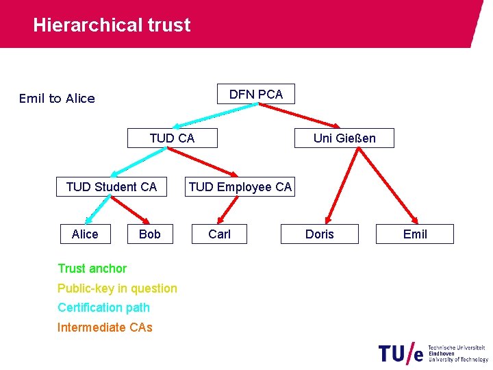 Hierarchical trust DFN PCA Emil to Alice TUD CA TUD Student CA Alice Bob