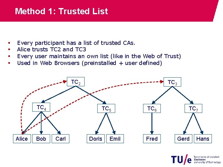 Method 1: Trusted List § § Every participant has a list of trusted CAs.