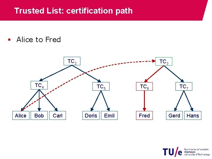 Trusted List: certification path § Alice to Fred TC 2 TC 4 Alice Bob