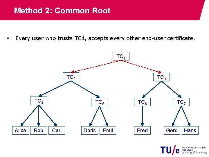 Method 2: Common Root § Every user who trusts TC 1, accepts every other