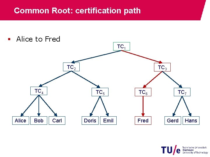 Common Root: certification path § Alice to Fred TC 1 TC 2 TC 4