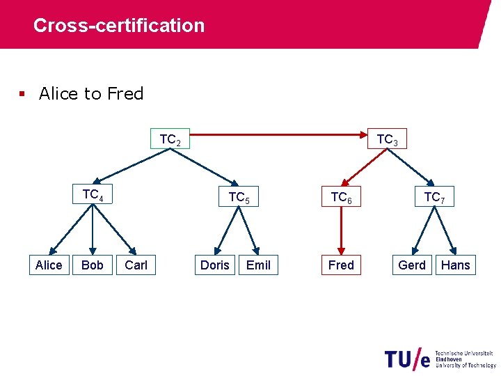 Cross-certification § Alice to Fred TC 2 TC 4 Alice Bob TC 3 TC